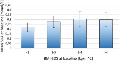 Uric Acid Is Elevated in Children With Obesity and Decreases After Weight Loss